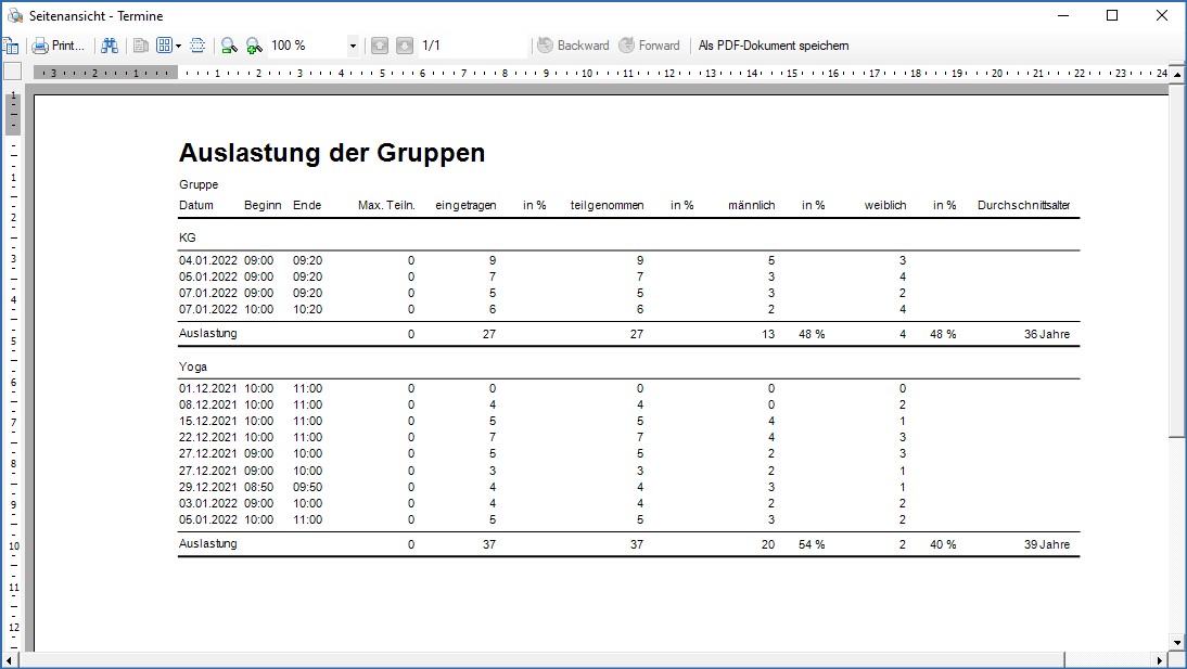 Auslastung Gruppen