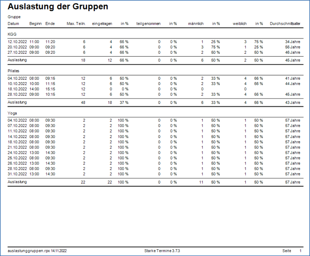 Auslastung Gruppen