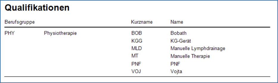 Qualifikationen